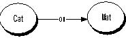 Cat - Mat right arrow 0:1 link